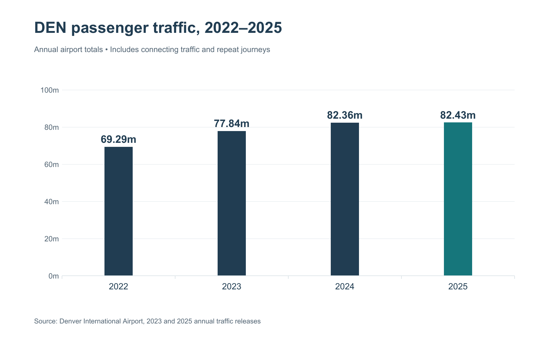 Denver International Airport annual passenger traffic rose from 69,286,461 in 2022 to 77,837,917 in 2023, 82,358,744 in 2024, and 82,427,962 in 2025.