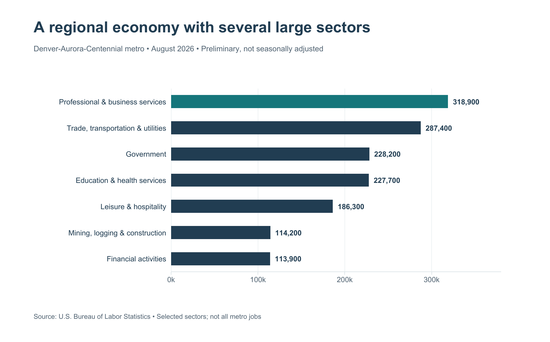 Seven selected Denver-Aurora-Centennial metro employment sectors in August 2026, led by professional and business services at 318,900 jobs.