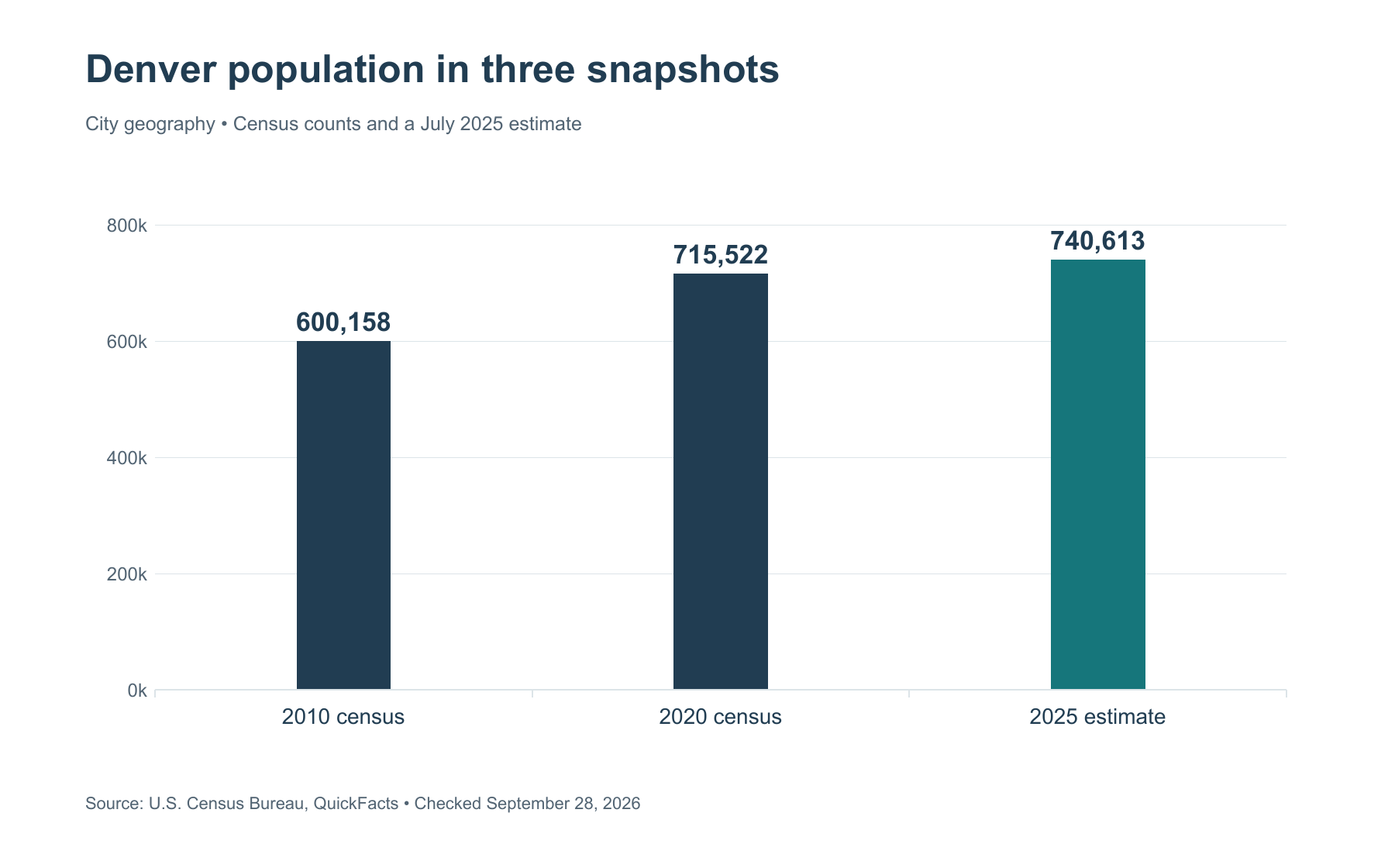 Denver city population: 600,158 in the 2010 census, 715,522 in the 2020 census, and an estimated 740,613 on July 1, 2025.